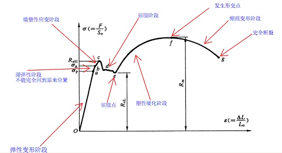 304不銹鋼管屈服強(qiáng)度是多少？
